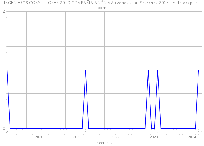 INGENIEROS CONSULTORES 2010 COMPAÑÍA ANÓNIMA (Venezuela) Searches 2024 