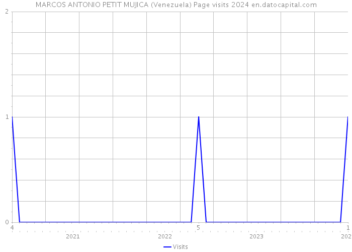 MARCOS ANTONIO PETIT MUJICA (Venezuela) Page visits 2024 