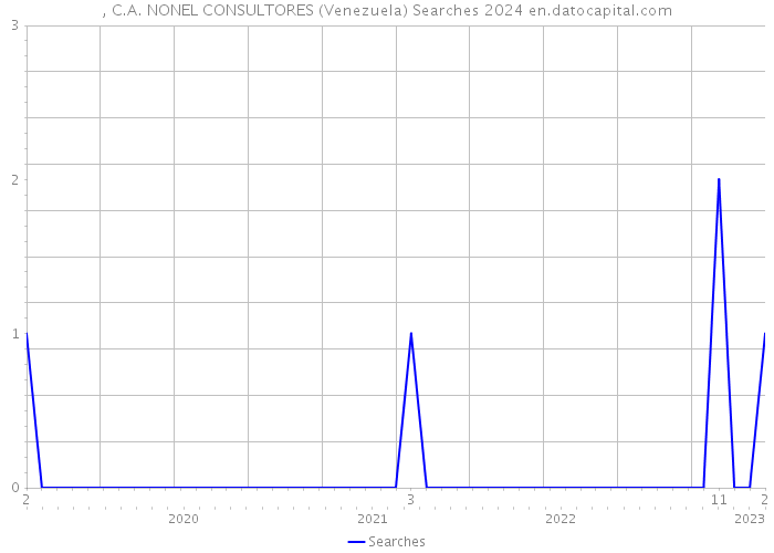 , C.A. NONEL CONSULTORES (Venezuela) Searches 2024 