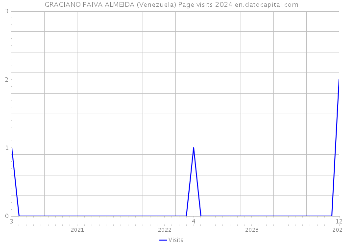 GRACIANO PAIVA ALMEIDA (Venezuela) Page visits 2024 