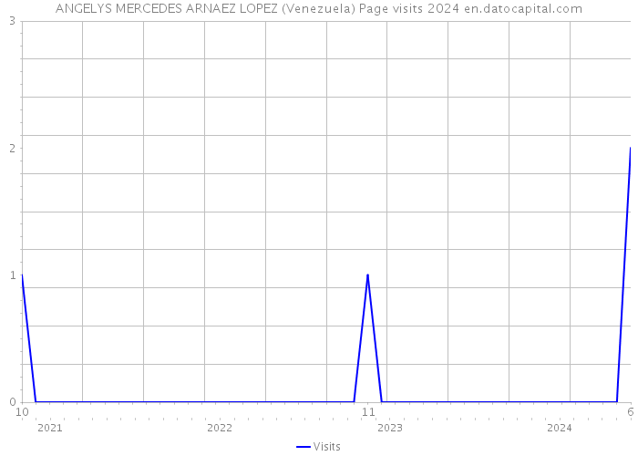 ANGELYS MERCEDES ARNAEZ LOPEZ (Venezuela) Page visits 2024 