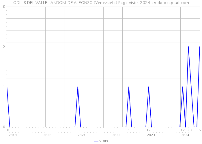 ODILIS DEL VALLE LANDONI DE ALFONZO (Venezuela) Page visits 2024 