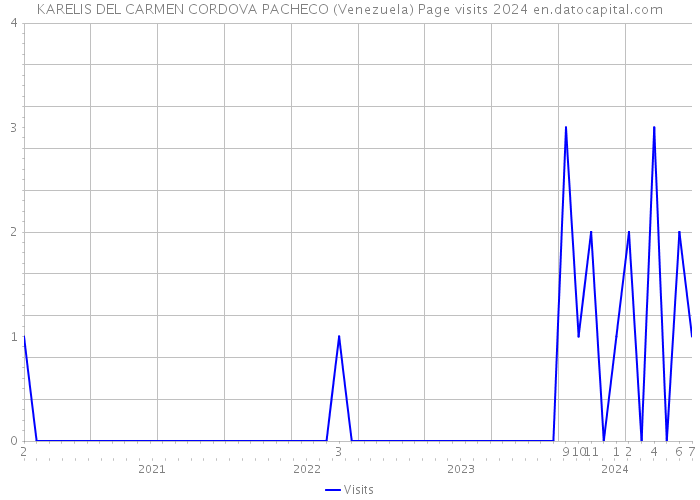 KARELIS DEL CARMEN CORDOVA PACHECO (Venezuela) Page visits 2024 