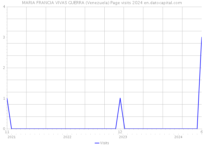 MARIA FRANCIA VIVAS GUERRA (Venezuela) Page visits 2024 