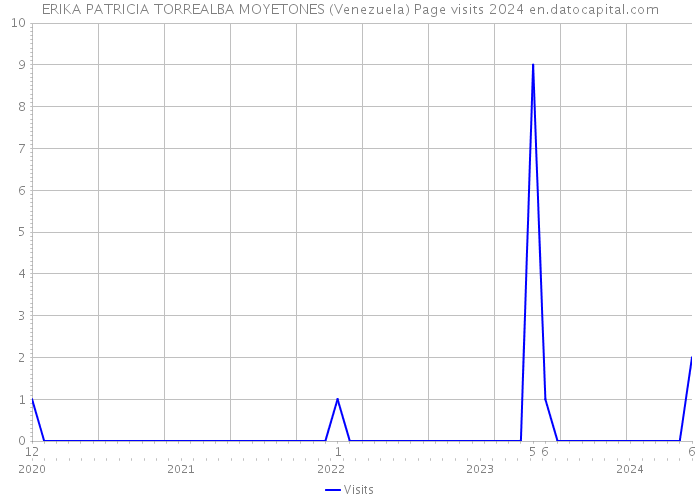 ERIKA PATRICIA TORREALBA MOYETONES (Venezuela) Page visits 2024 