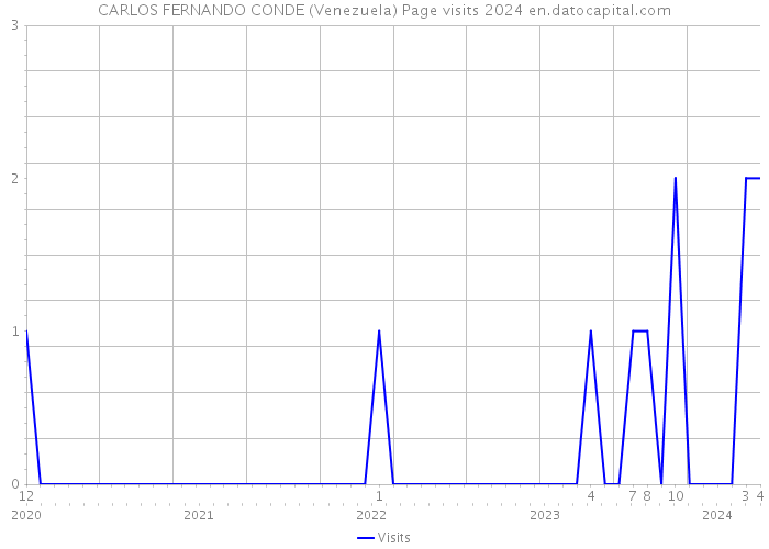 CARLOS FERNANDO CONDE (Venezuela) Page visits 2024 