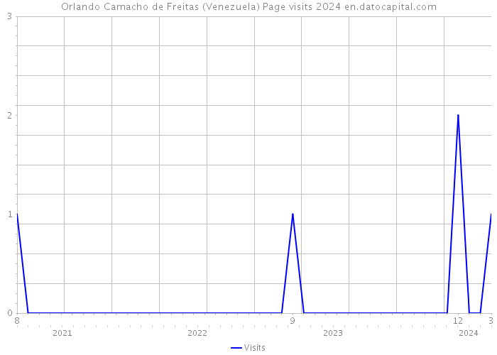 Orlando Camacho de Freitas (Venezuela) Page visits 2024 