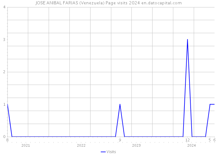 JOSE ANIBAL FARIAS (Venezuela) Page visits 2024 