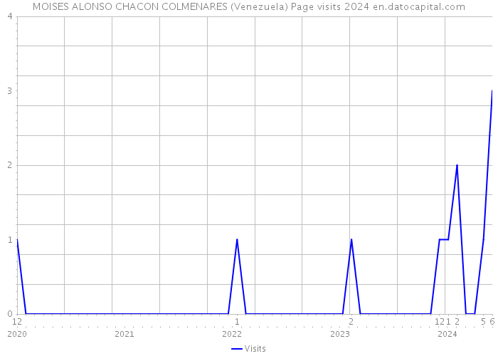 MOISES ALONSO CHACON COLMENARES (Venezuela) Page visits 2024 