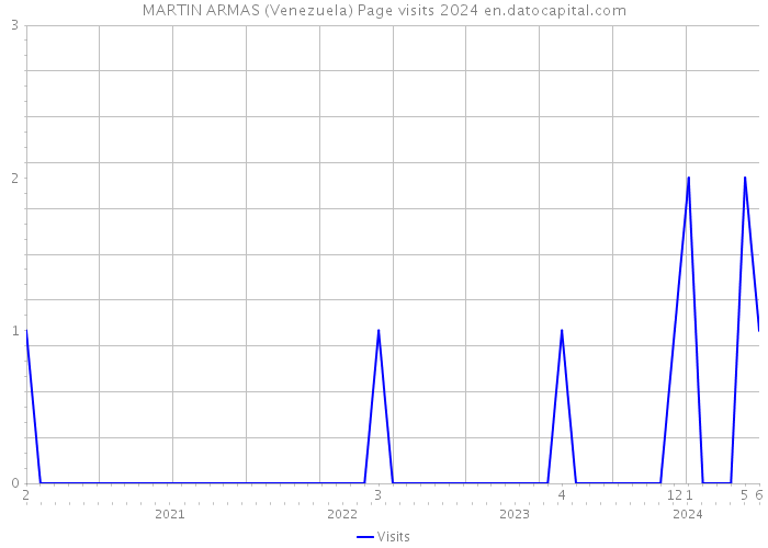 MARTIN ARMAS (Venezuela) Page visits 2024 