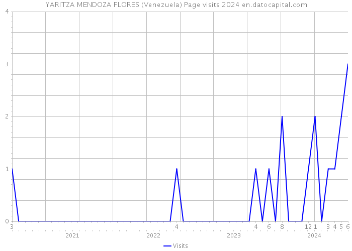 YARITZA MENDOZA FLORES (Venezuela) Page visits 2024 