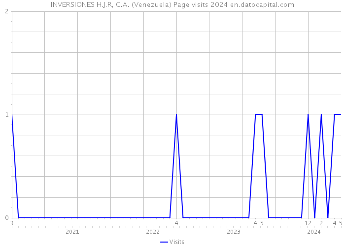 INVERSIONES H.J.R, C.A. (Venezuela) Page visits 2024 
