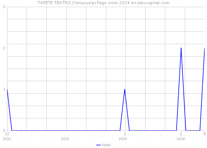 TAPETE TEATRO (Venezuela) Page visits 2024 