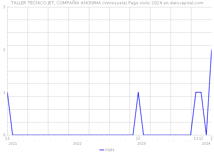 TALLER TECNICO JET, COMPAÑIA ANONIMA (Venezuela) Page visits 2024 
