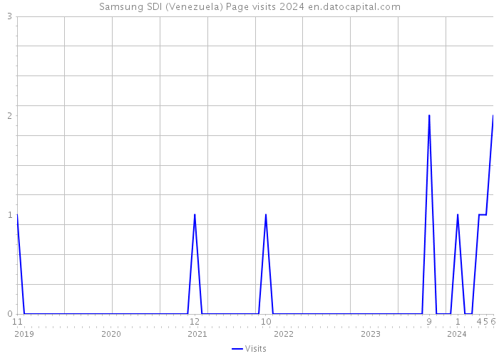 Samsung SDI (Venezuela) Page visits 2024 