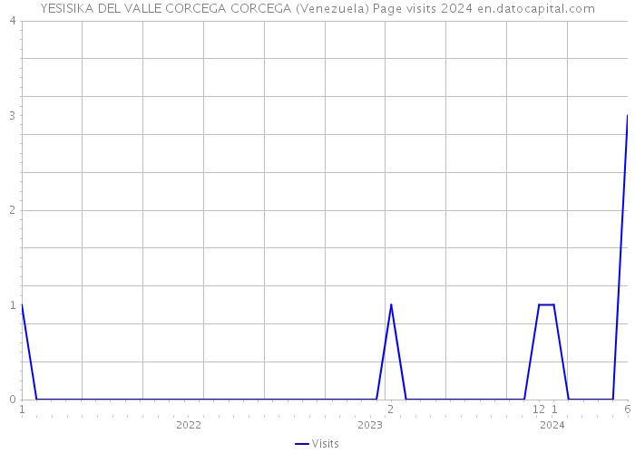 YESISIKA DEL VALLE CORCEGA CORCEGA (Venezuela) Page visits 2024 