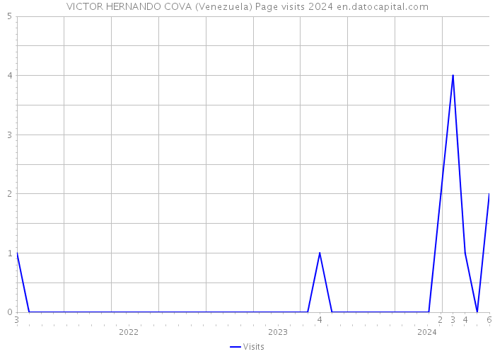 VICTOR HERNANDO COVA (Venezuela) Page visits 2024 