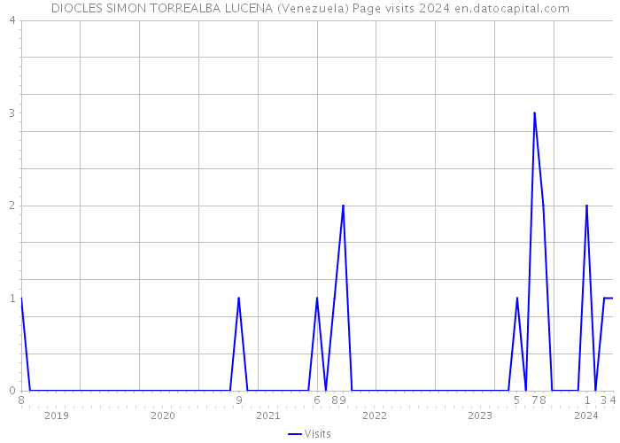 DIOCLES SIMON TORREALBA LUCENA (Venezuela) Page visits 2024 