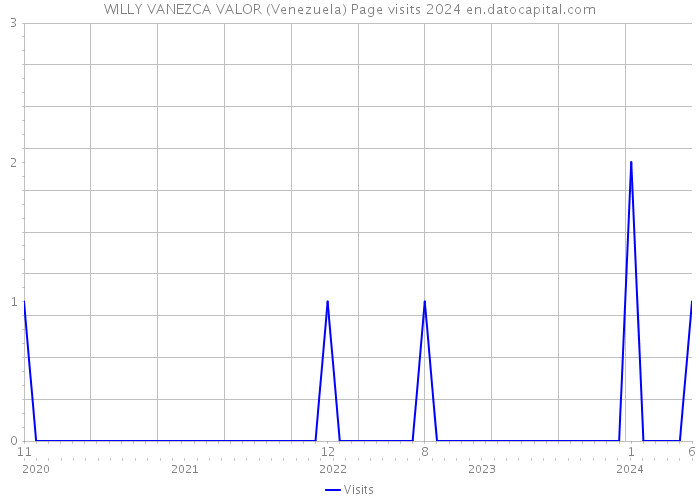 WILLY VANEZCA VALOR (Venezuela) Page visits 2024 