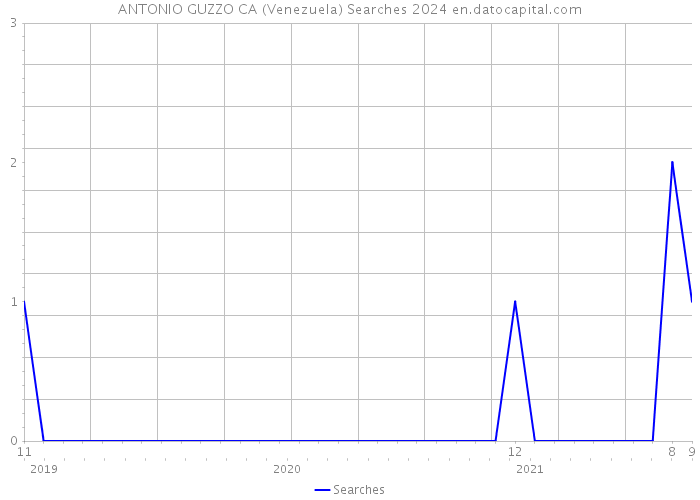 ANTONIO GUZZO CA (Venezuela) Searches 2024 