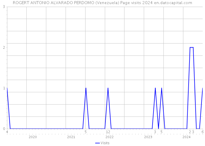 ROGERT ANTONIO ALVARADO PERDOMO (Venezuela) Page visits 2024 