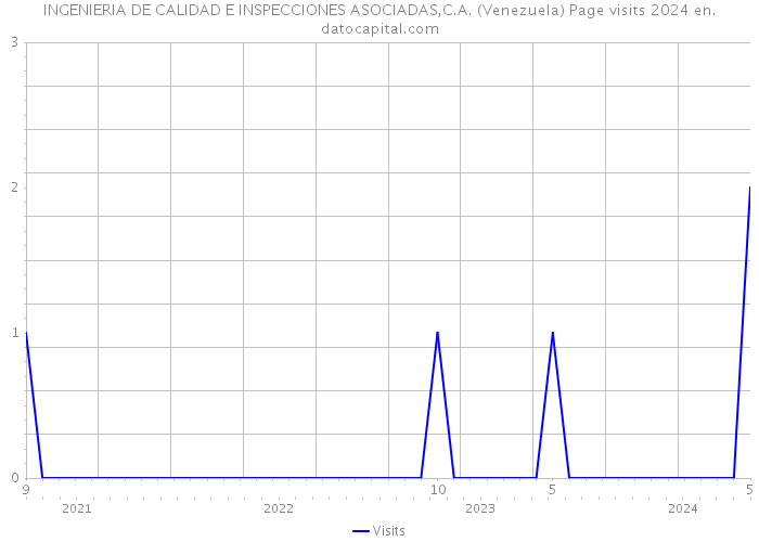 INGENIERIA DE CALIDAD E INSPECCIONES ASOCIADAS,C.A. (Venezuela) Page visits 2024 