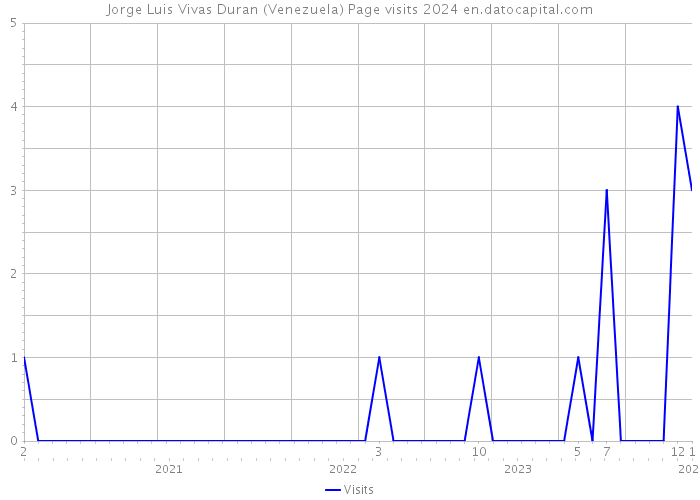 Jorge Luis Vivas Duran (Venezuela) Page visits 2024 
