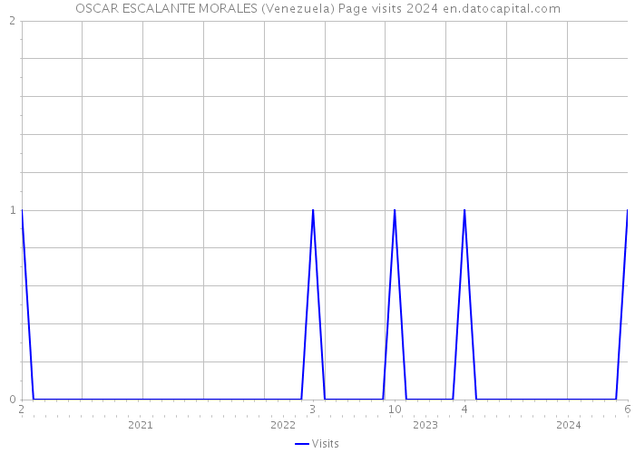 OSCAR ESCALANTE MORALES (Venezuela) Page visits 2024 