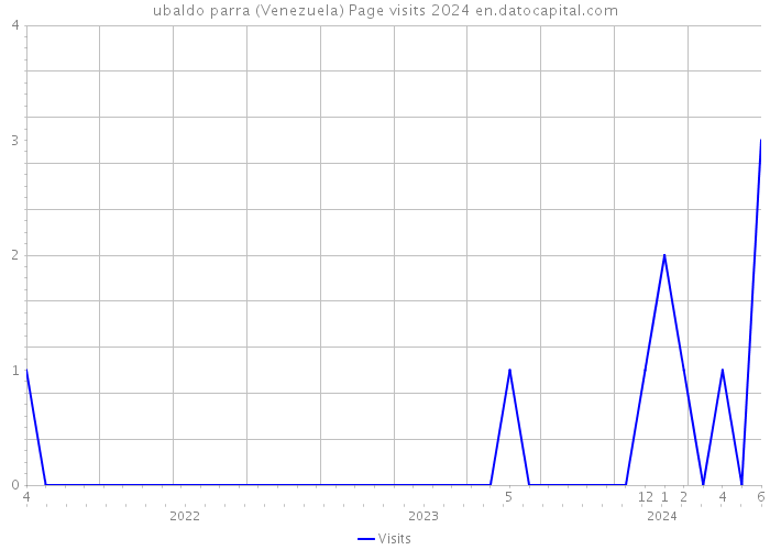 ubaldo parra (Venezuela) Page visits 2024 