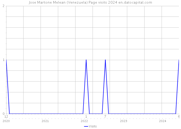 Jose Martone Melean (Venezuela) Page visits 2024 