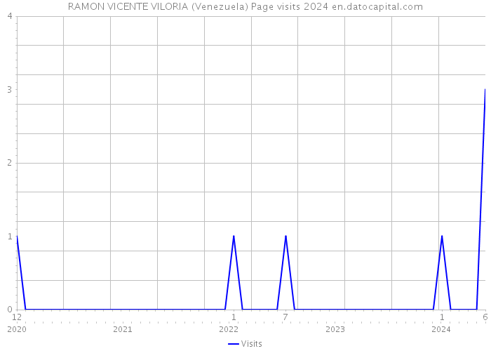 RAMON VICENTE VILORIA (Venezuela) Page visits 2024 