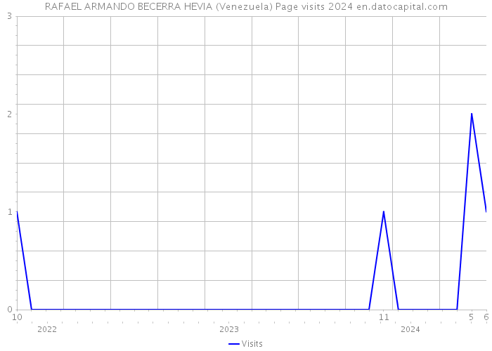 RAFAEL ARMANDO BECERRA HEVIA (Venezuela) Page visits 2024 