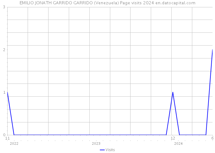 EMILIO JONATH GARRIDO GARRIDO (Venezuela) Page visits 2024 