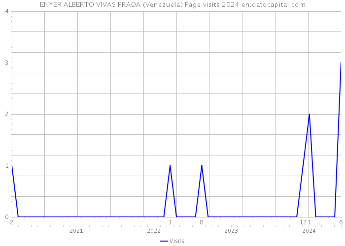 ENYER ALBERTO VIVAS PRADA (Venezuela) Page visits 2024 
