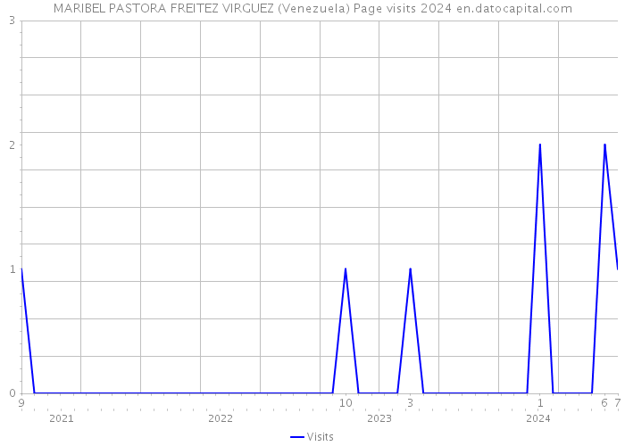 MARIBEL PASTORA FREITEZ VIRGUEZ (Venezuela) Page visits 2024 