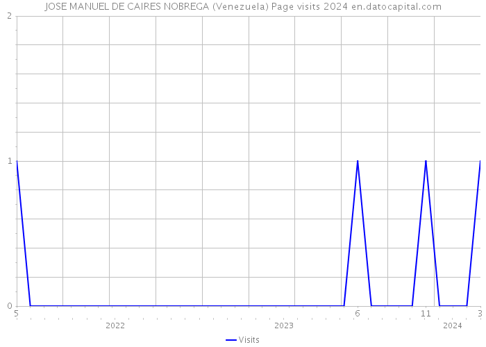 JOSE MANUEL DE CAIRES NOBREGA (Venezuela) Page visits 2024 