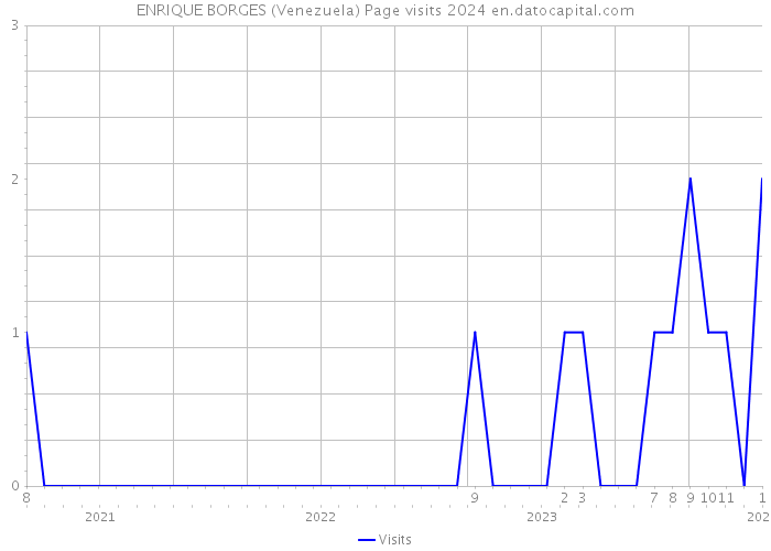 ENRIQUE BORGES (Venezuela) Page visits 2024 