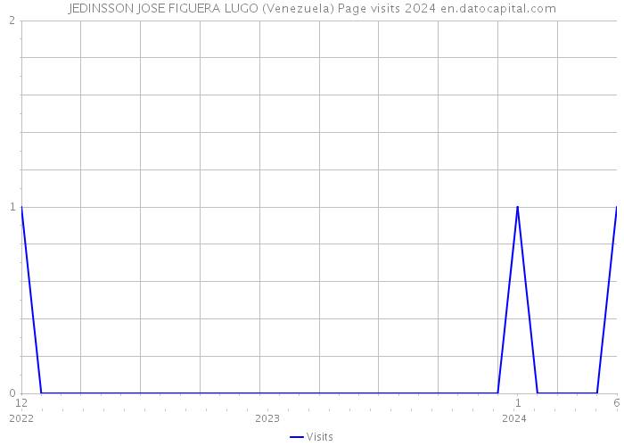 JEDINSSON JOSE FIGUERA LUGO (Venezuela) Page visits 2024 