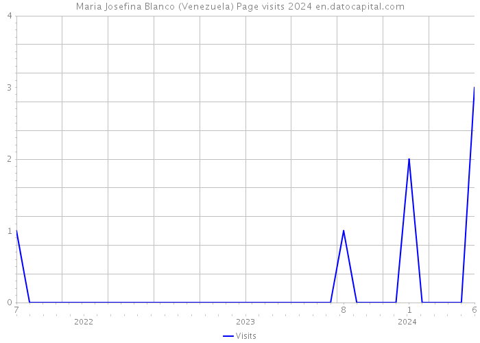 Maria Josefina Blanco (Venezuela) Page visits 2024 