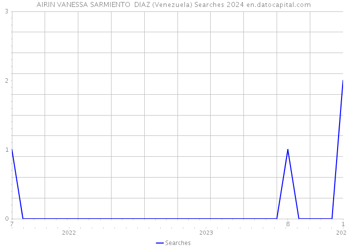 AIRIN VANESSA SARMIENTO DIAZ (Venezuela) Searches 2024 