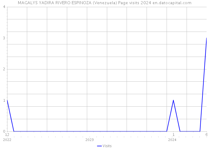 MAGALYS YADIRA RIVERO ESPINOZA (Venezuela) Page visits 2024 