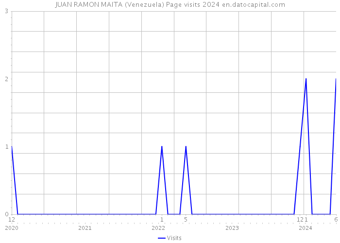 JUAN RAMON MAITA (Venezuela) Page visits 2024 