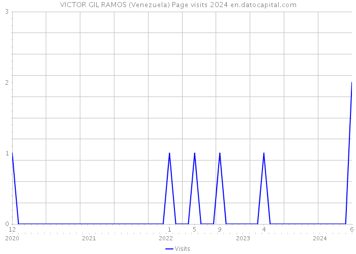 VICTOR GIL RAMOS (Venezuela) Page visits 2024 