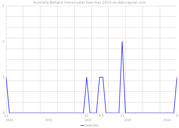 Australia Belliard (Venezuela) Searches 2024 