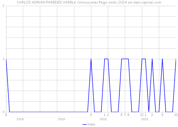 CARLOS ADRIAN PAREDES VARELA (Venezuela) Page visits 2024 