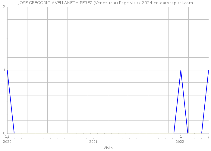 JOSE GREGORIO AVELLANEDA PEREZ (Venezuela) Page visits 2024 