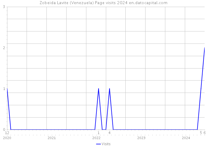 Zobeida Lavite (Venezuela) Page visits 2024 