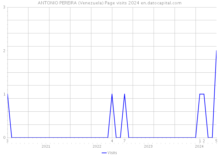 ANTONIO PEREIRA (Venezuela) Page visits 2024 
