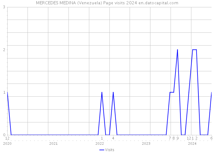MERCEDES MEDINA (Venezuela) Page visits 2024 