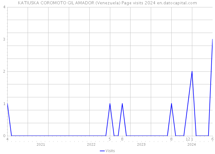 KATIUSKA COROMOTO GIL AMADOR (Venezuela) Page visits 2024 